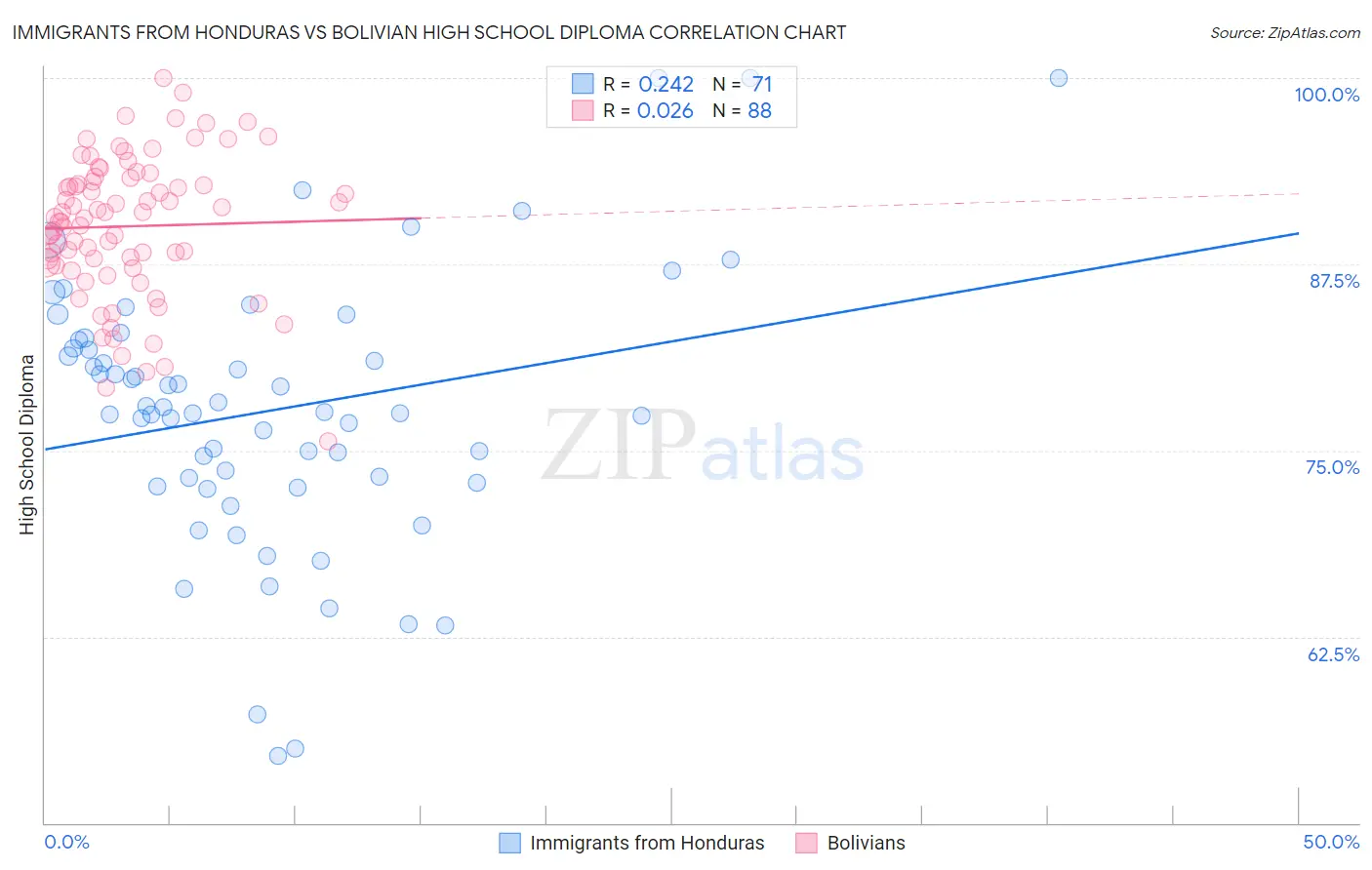 Immigrants from Honduras vs Bolivian High School Diploma