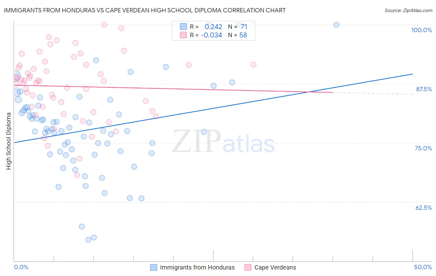 Immigrants from Honduras vs Cape Verdean High School Diploma