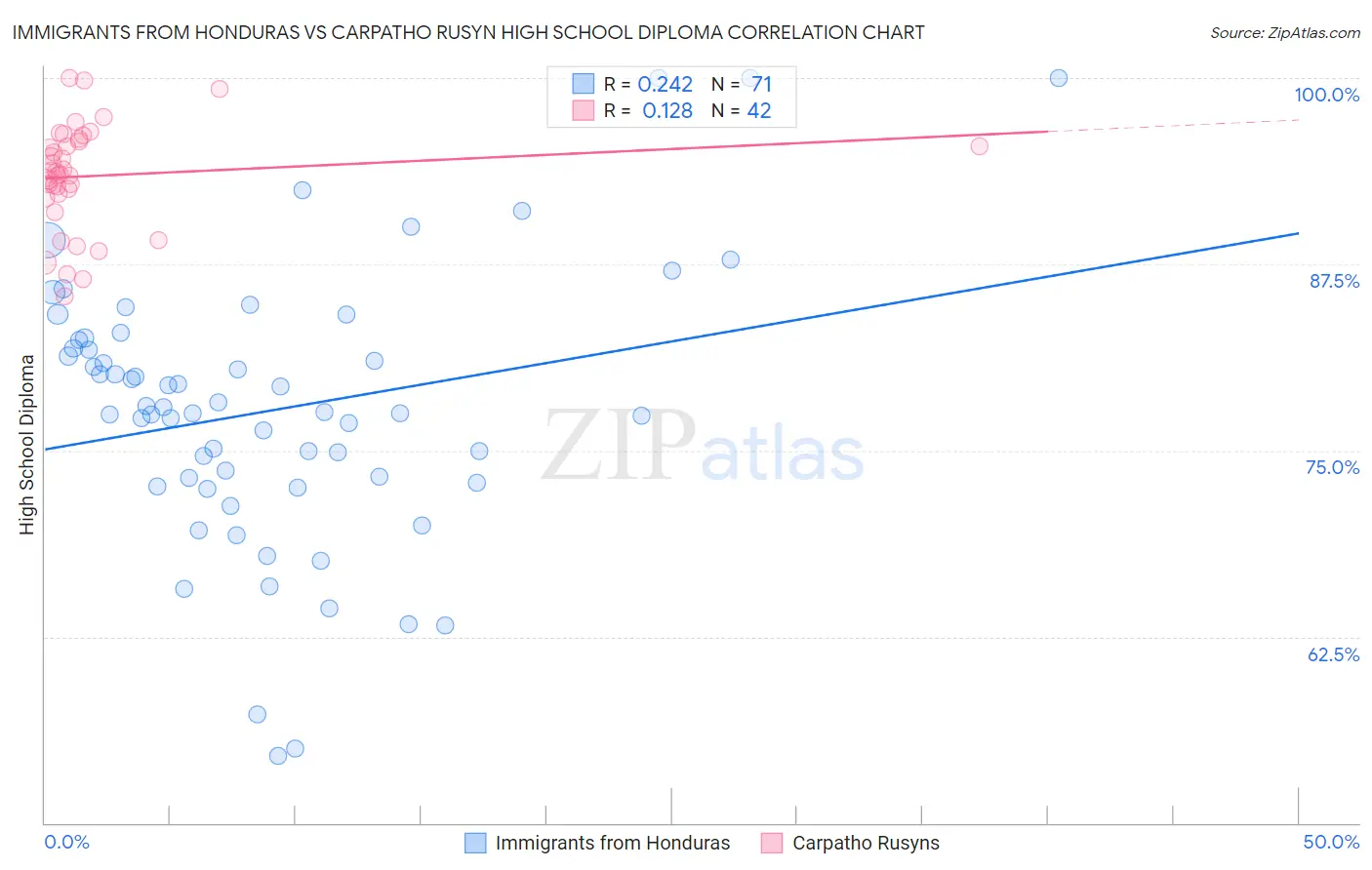 Immigrants from Honduras vs Carpatho Rusyn High School Diploma