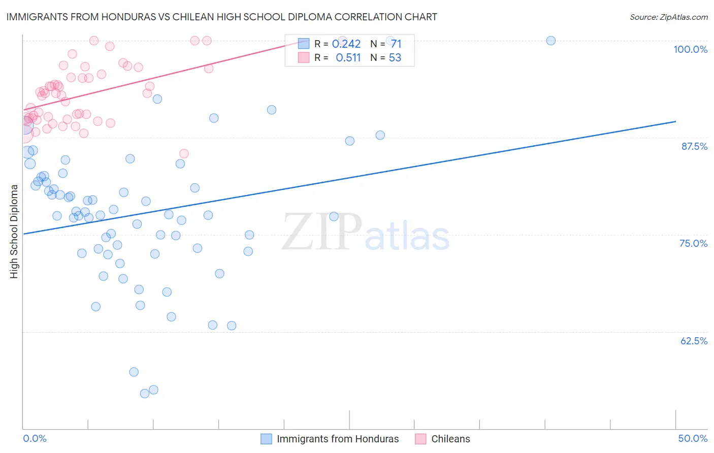 Immigrants from Honduras vs Chilean High School Diploma