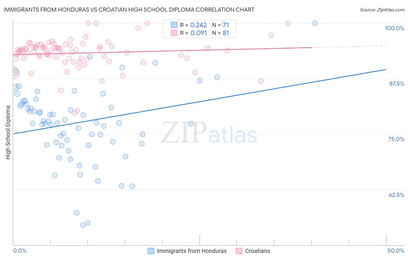 Immigrants from Honduras vs Croatian High School Diploma