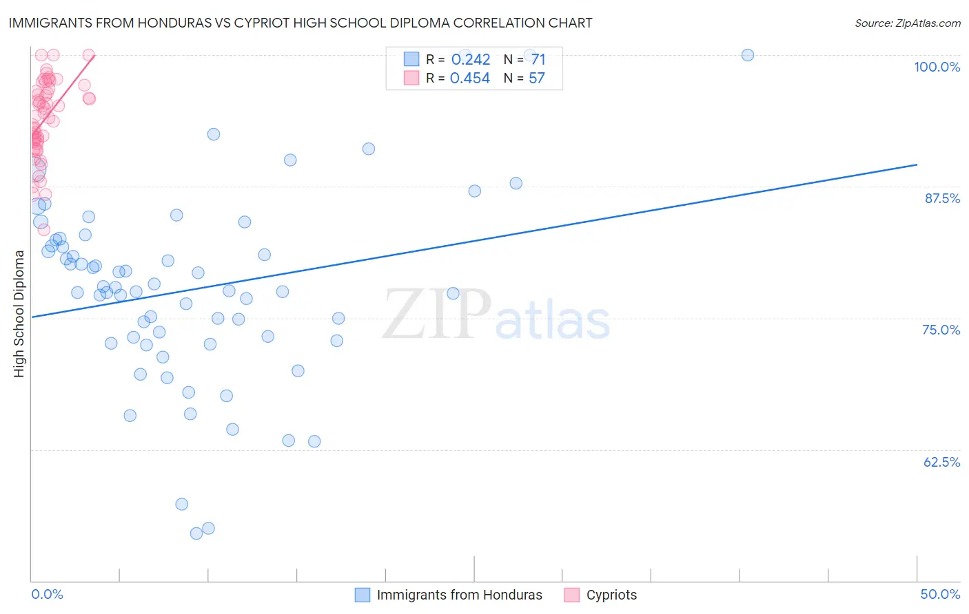 Immigrants from Honduras vs Cypriot High School Diploma
