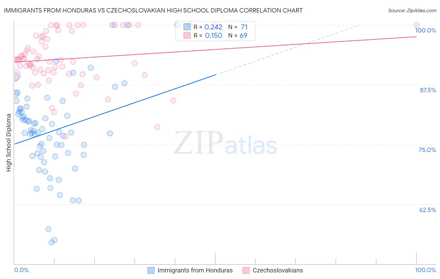 Immigrants from Honduras vs Czechoslovakian High School Diploma