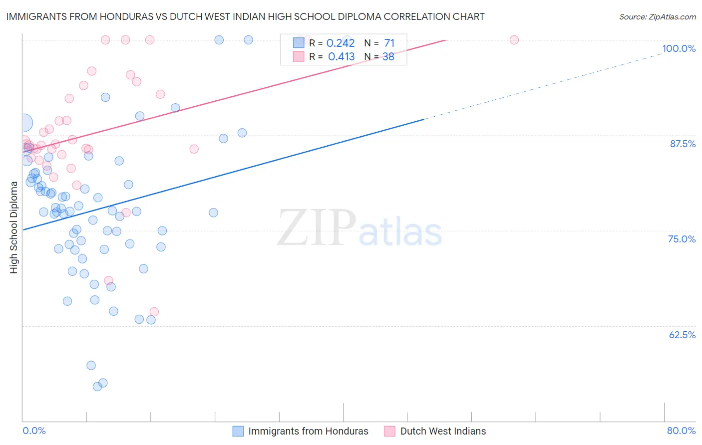 Immigrants from Honduras vs Dutch West Indian High School Diploma