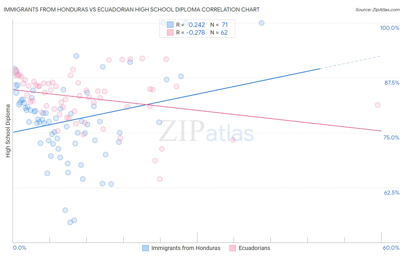 Immigrants from Honduras vs Ecuadorian High School Diploma