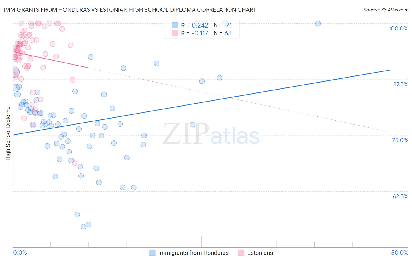 Immigrants from Honduras vs Estonian High School Diploma