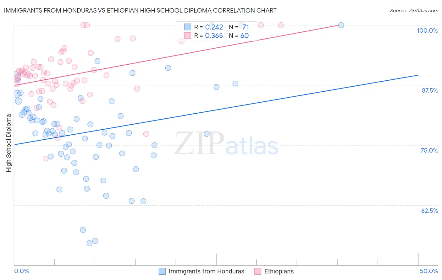 Immigrants from Honduras vs Ethiopian High School Diploma