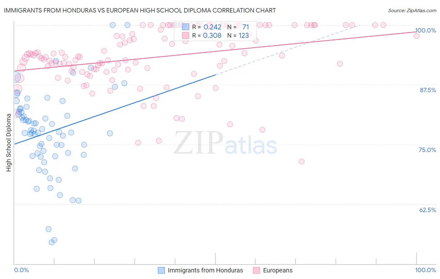 Immigrants from Honduras vs European High School Diploma