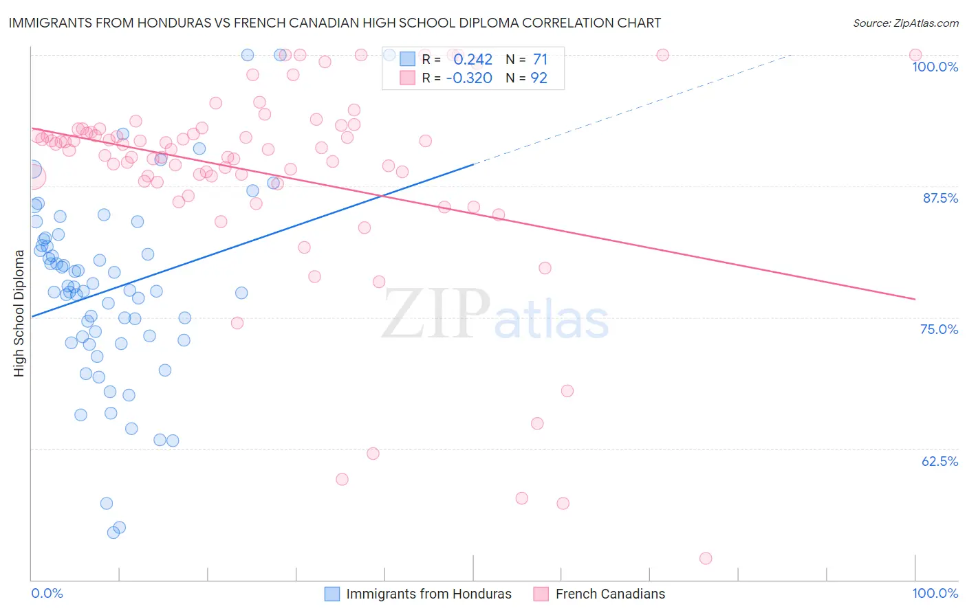 Immigrants from Honduras vs French Canadian High School Diploma