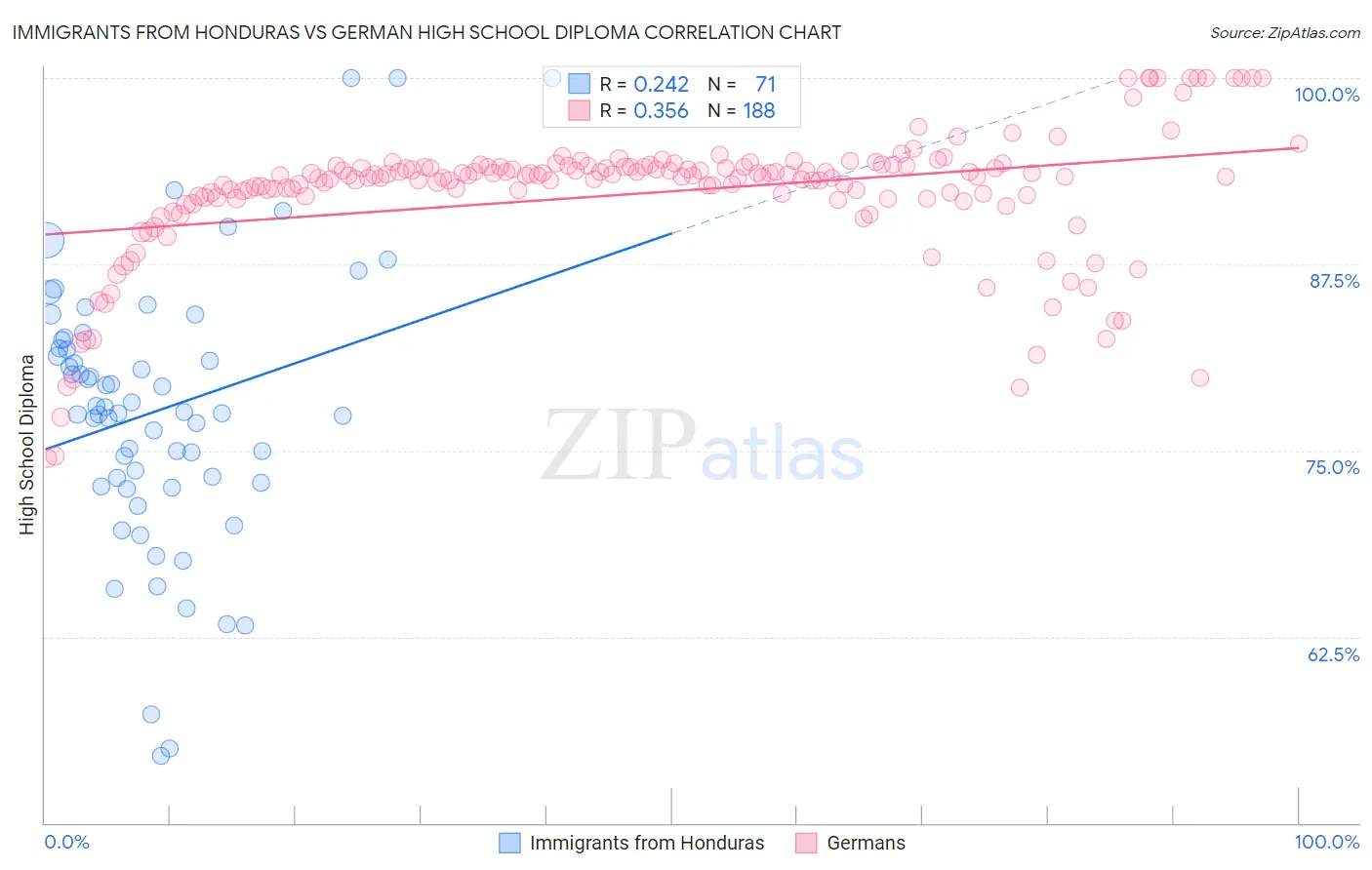 Immigrants from Honduras vs German High School Diploma
