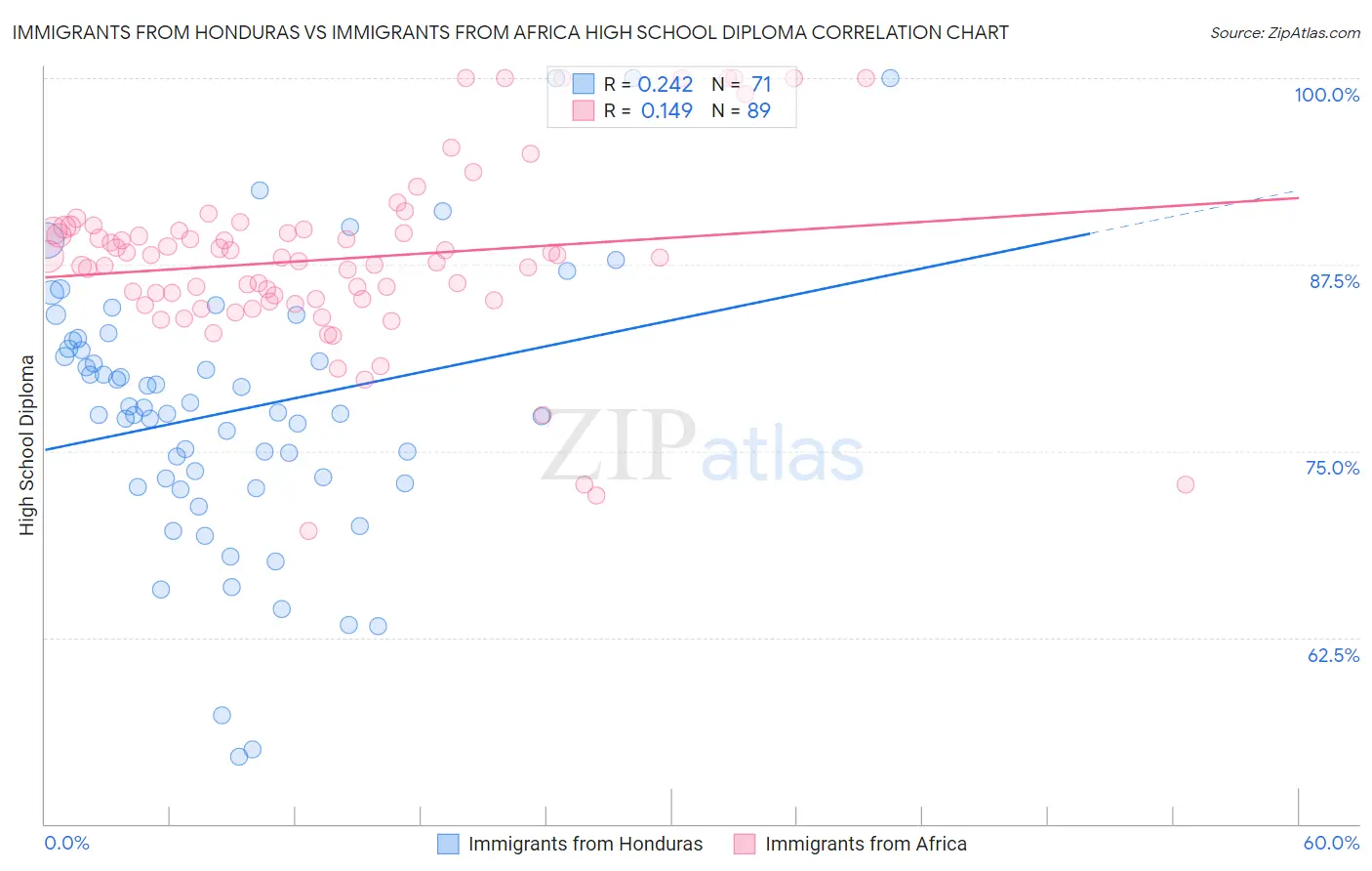Immigrants from Honduras vs Immigrants from Africa High School Diploma