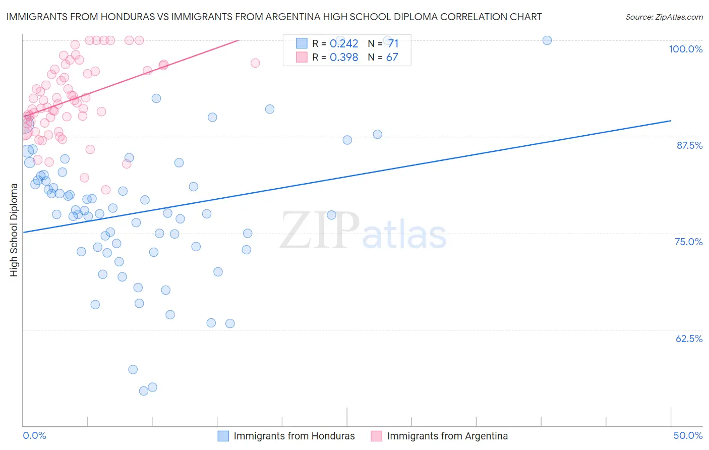 Immigrants from Honduras vs Immigrants from Argentina High School Diploma