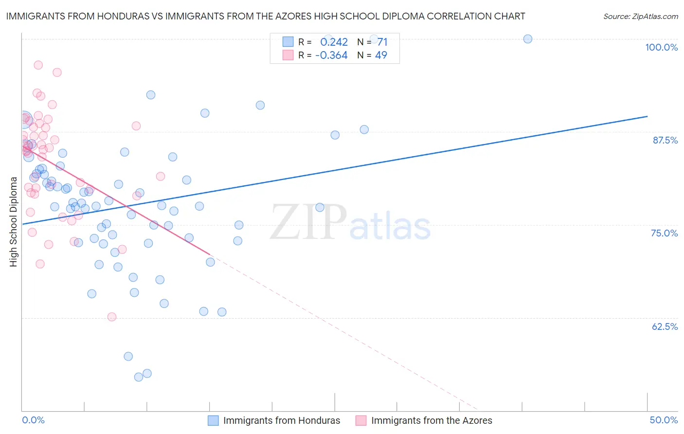 Immigrants from Honduras vs Immigrants from the Azores High School Diploma