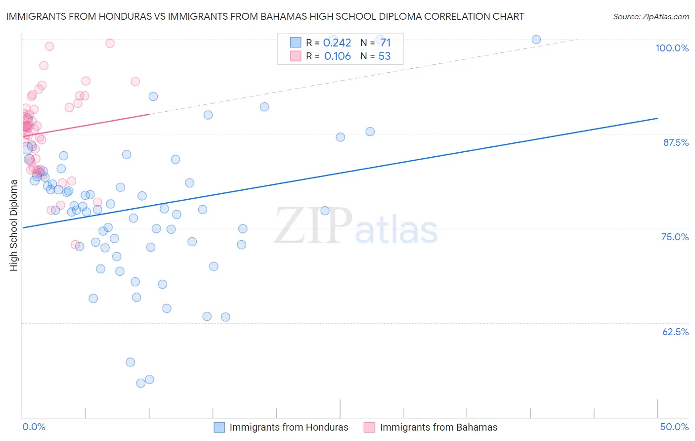 Immigrants from Honduras vs Immigrants from Bahamas High School Diploma