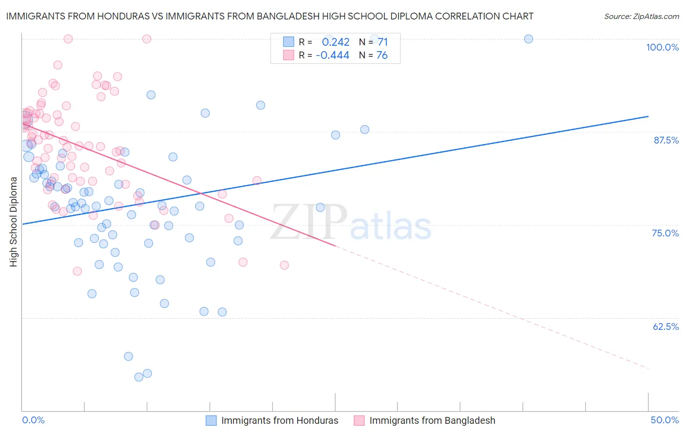 Immigrants from Honduras vs Immigrants from Bangladesh High School Diploma