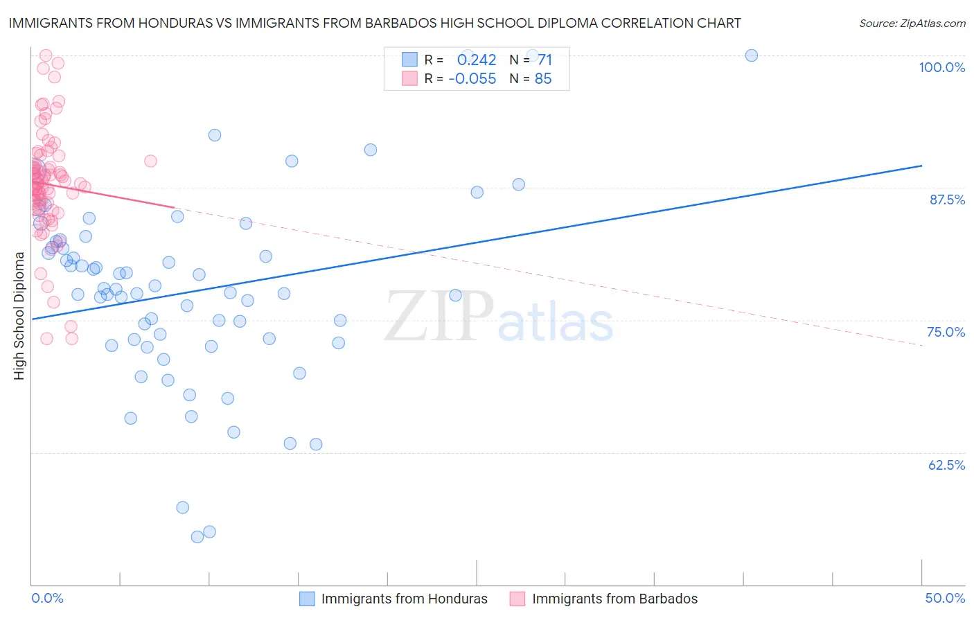 Immigrants from Honduras vs Immigrants from Barbados High School Diploma