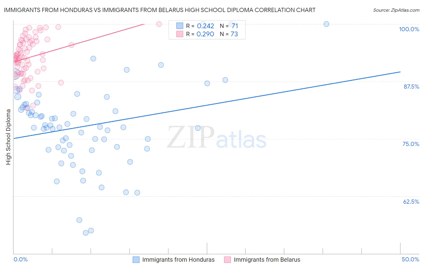 Immigrants from Honduras vs Immigrants from Belarus High School Diploma