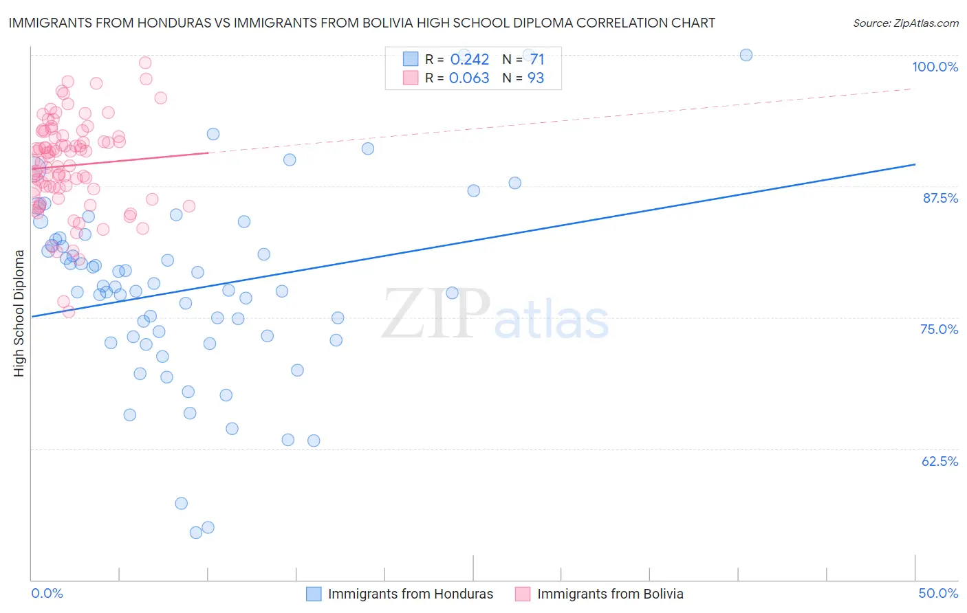 Immigrants from Honduras vs Immigrants from Bolivia High School Diploma