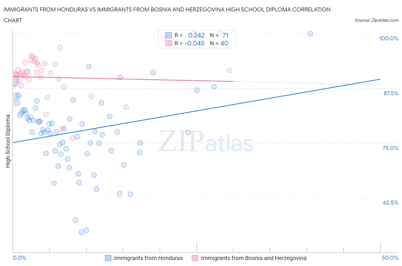 Immigrants from Honduras vs Immigrants from Bosnia and Herzegovina High School Diploma