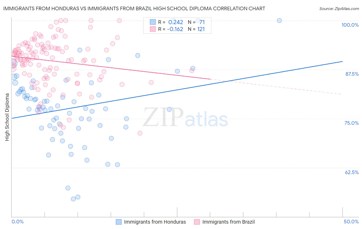 Immigrants from Honduras vs Immigrants from Brazil High School Diploma