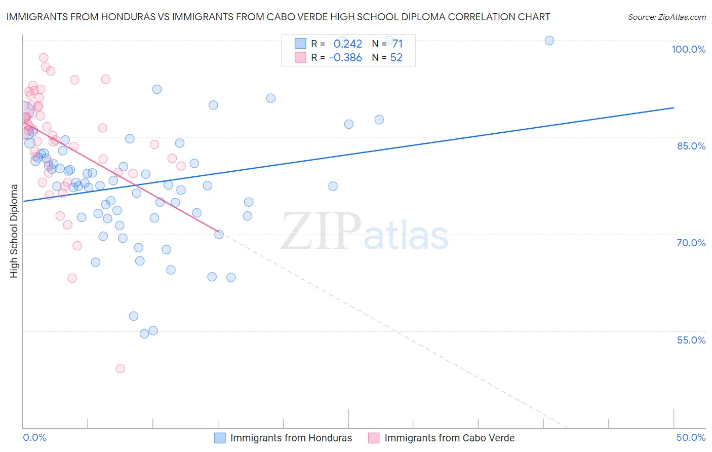 Immigrants from Honduras vs Immigrants from Cabo Verde High School Diploma
