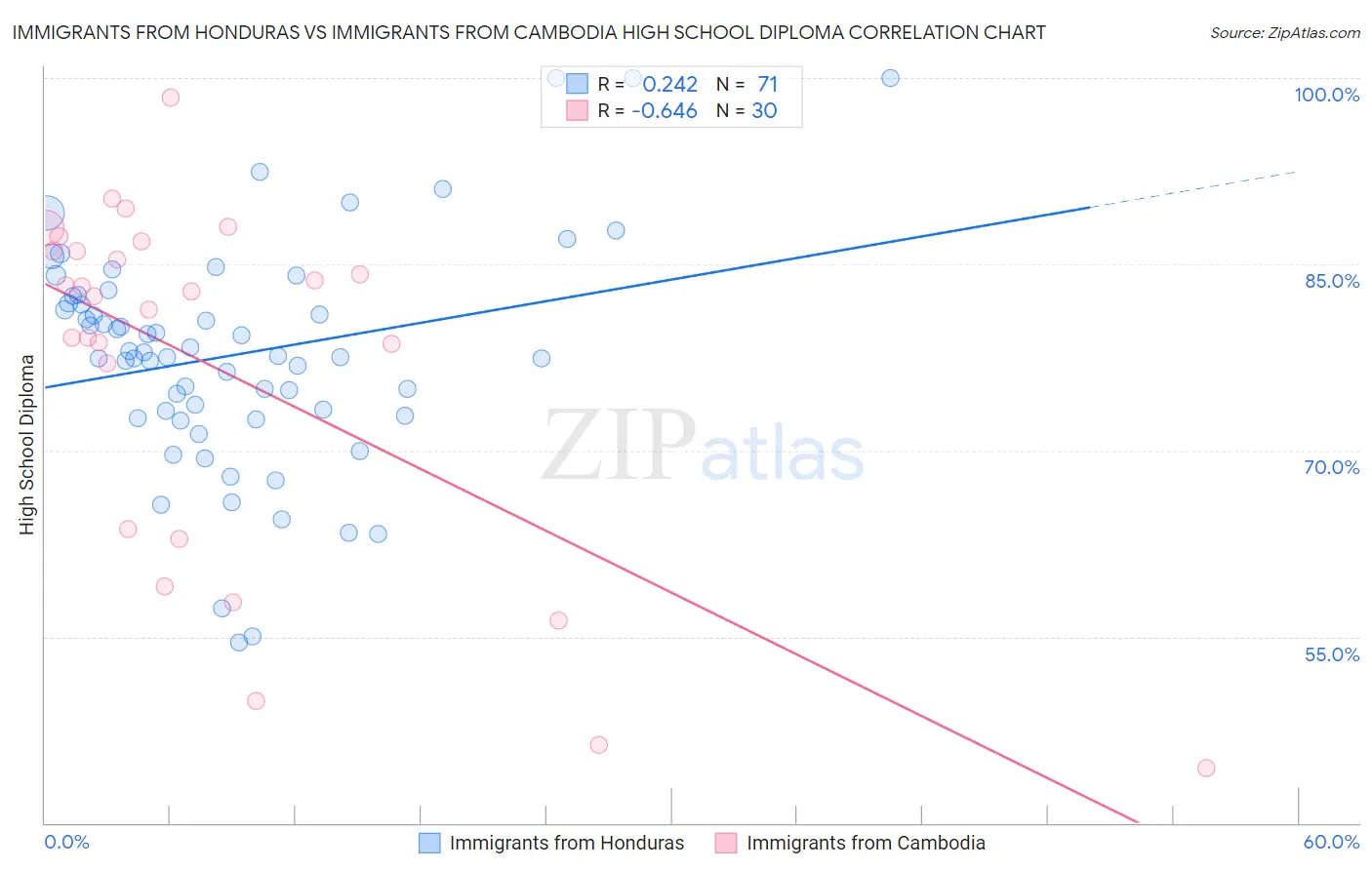 Immigrants from Honduras vs Immigrants from Cambodia High School Diploma