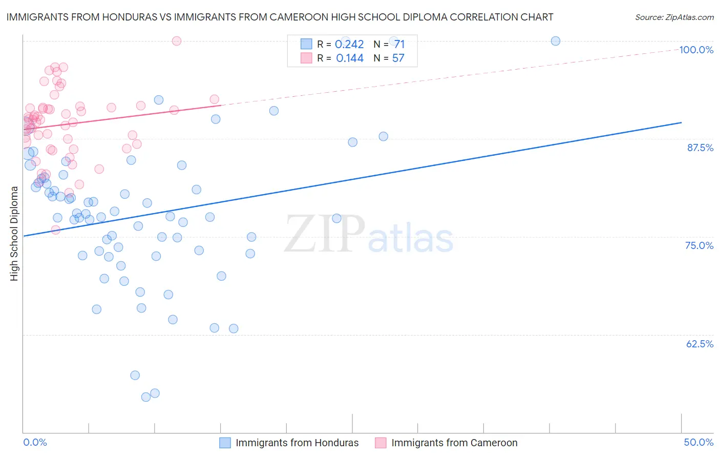 Immigrants from Honduras vs Immigrants from Cameroon High School Diploma