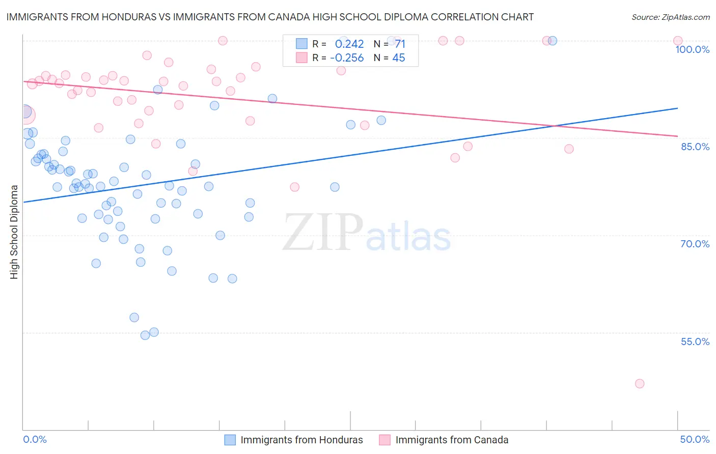 Immigrants from Honduras vs Immigrants from Canada High School Diploma