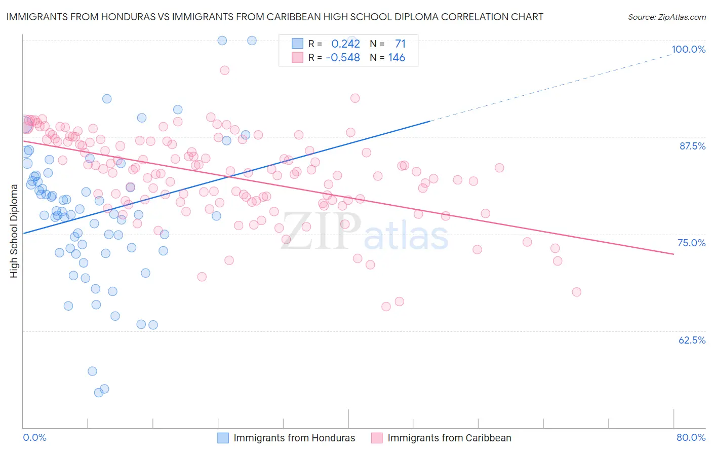 Immigrants from Honduras vs Immigrants from Caribbean High School Diploma