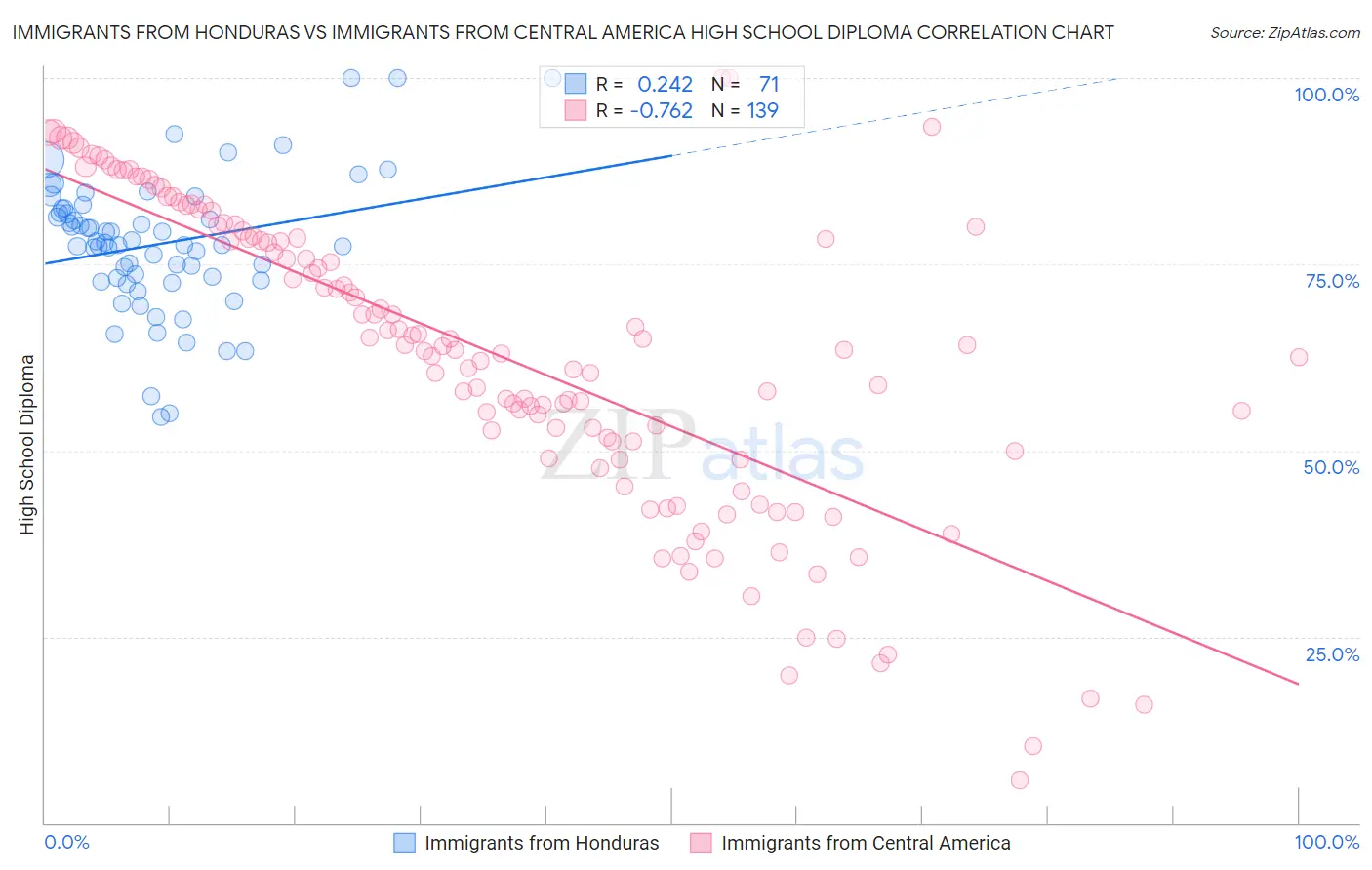 Immigrants from Honduras vs Immigrants from Central America High School Diploma