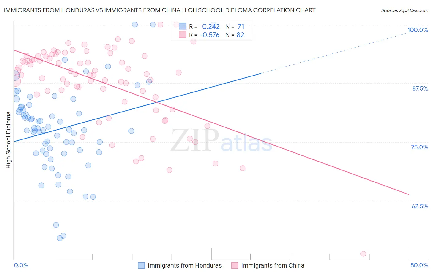 Immigrants from Honduras vs Immigrants from China High School Diploma