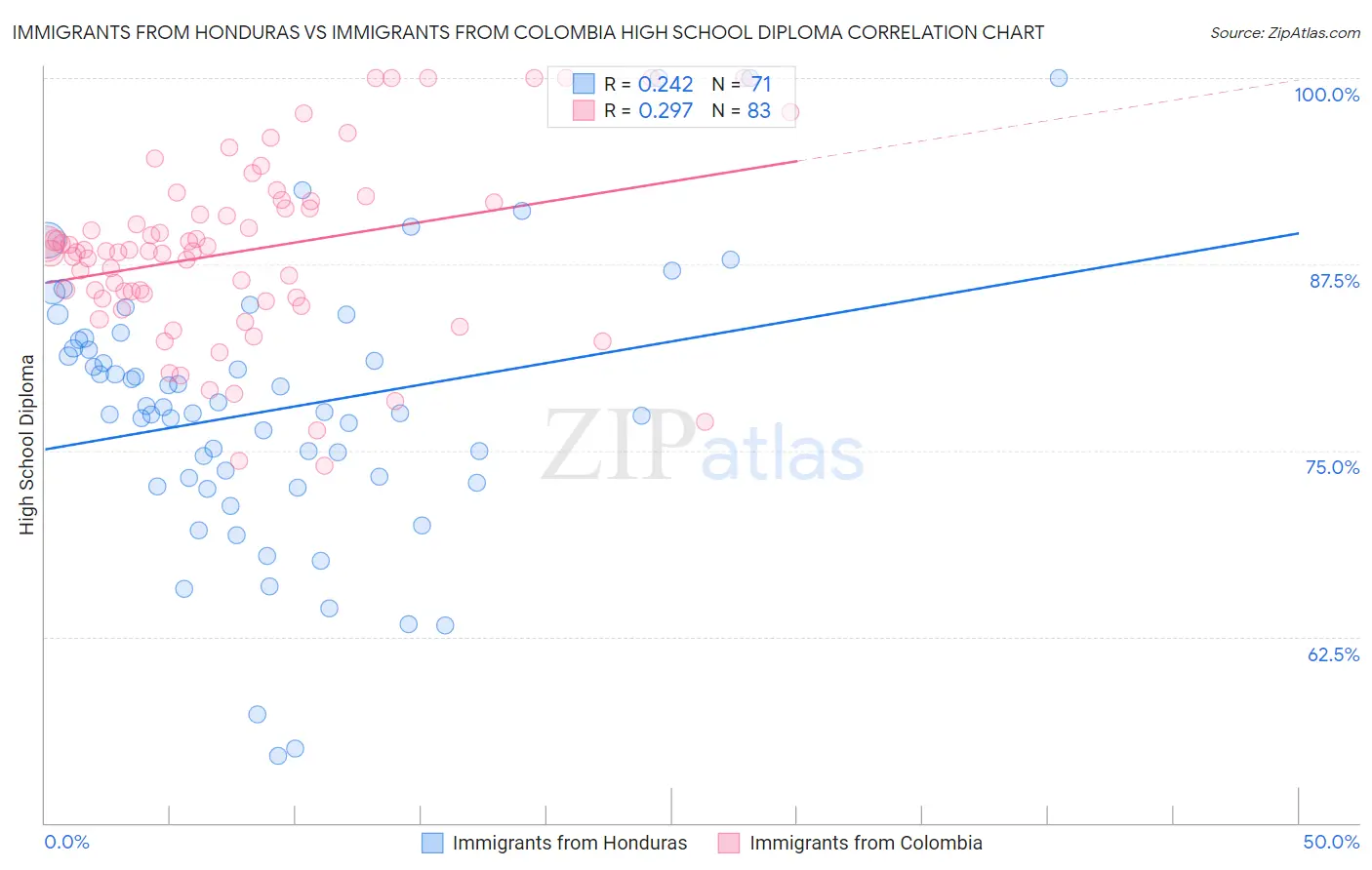 Immigrants from Honduras vs Immigrants from Colombia High School Diploma