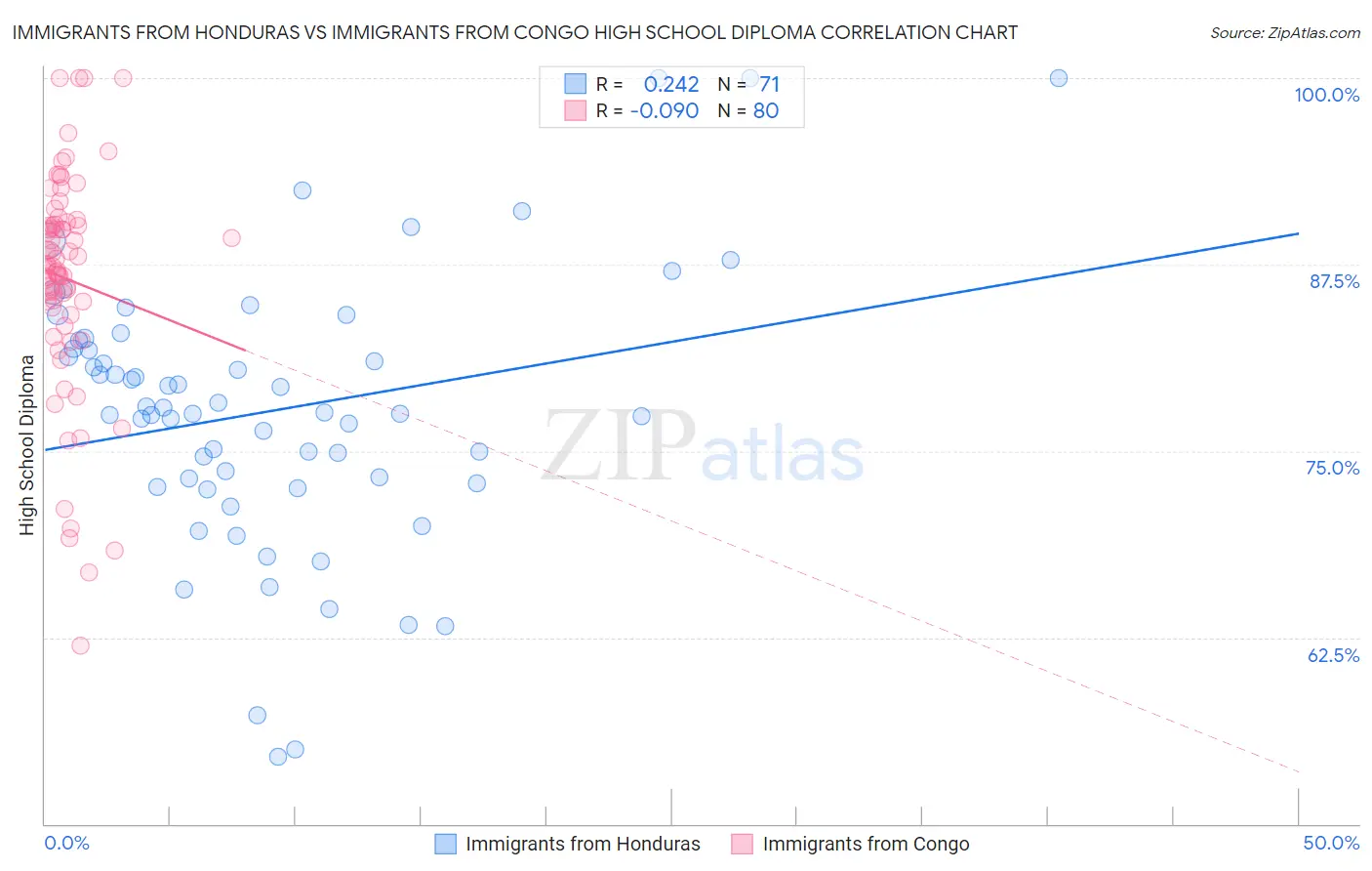 Immigrants from Honduras vs Immigrants from Congo High School Diploma