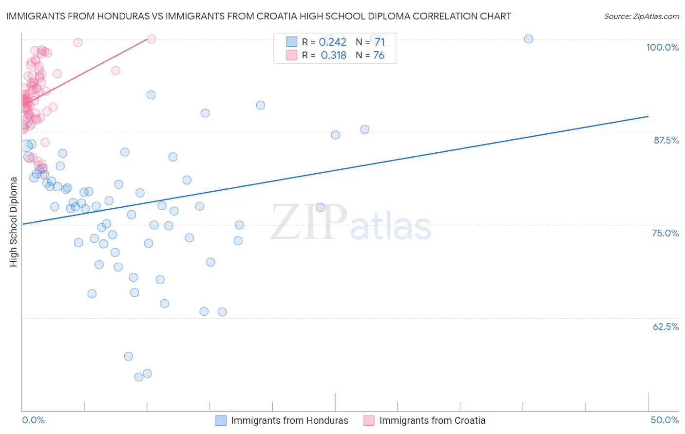 Immigrants from Honduras vs Immigrants from Croatia High School Diploma