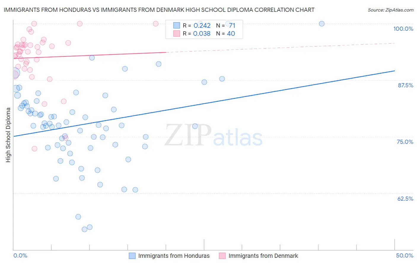 Immigrants from Honduras vs Immigrants from Denmark High School Diploma