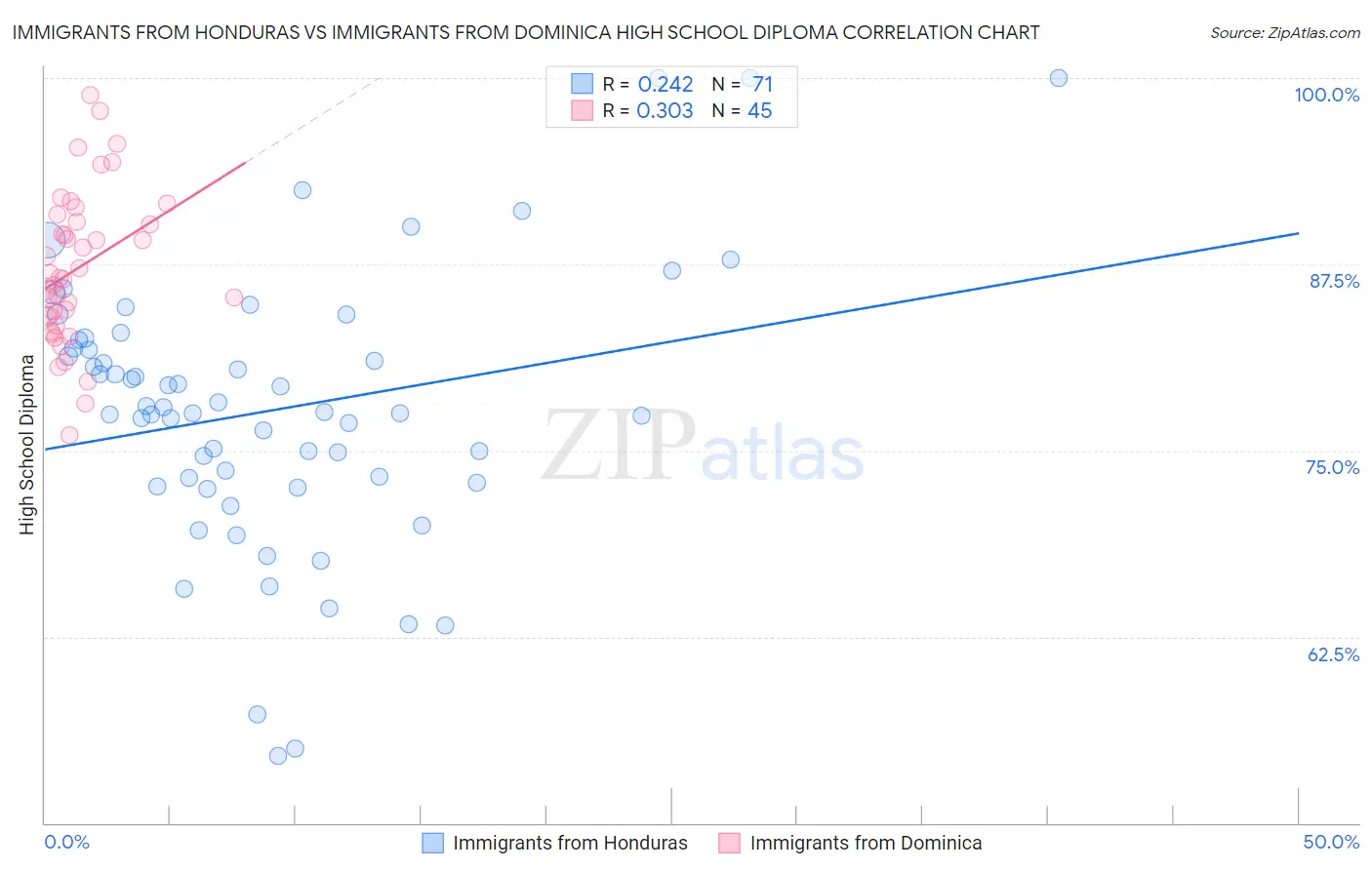 Immigrants from Honduras vs Immigrants from Dominica High School Diploma