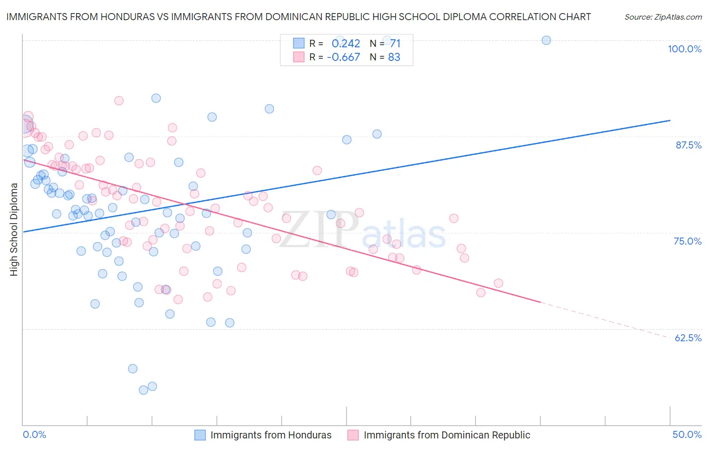 Immigrants from Honduras vs Immigrants from Dominican Republic High School Diploma