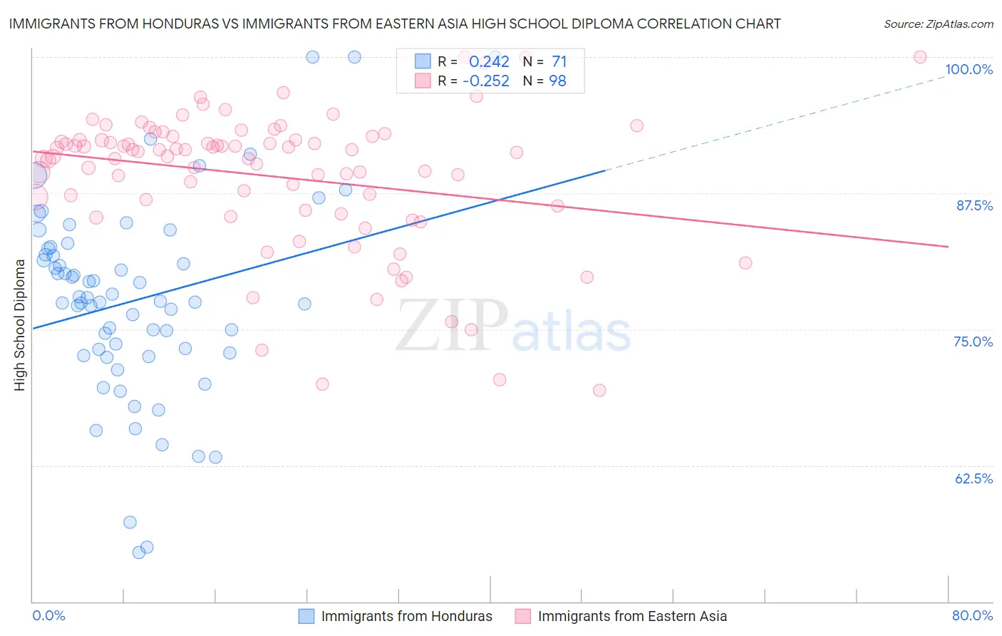 Immigrants from Honduras vs Immigrants from Eastern Asia High School Diploma
