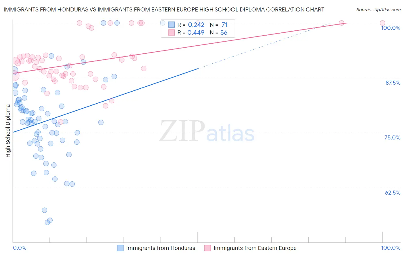 Immigrants from Honduras vs Immigrants from Eastern Europe High School Diploma