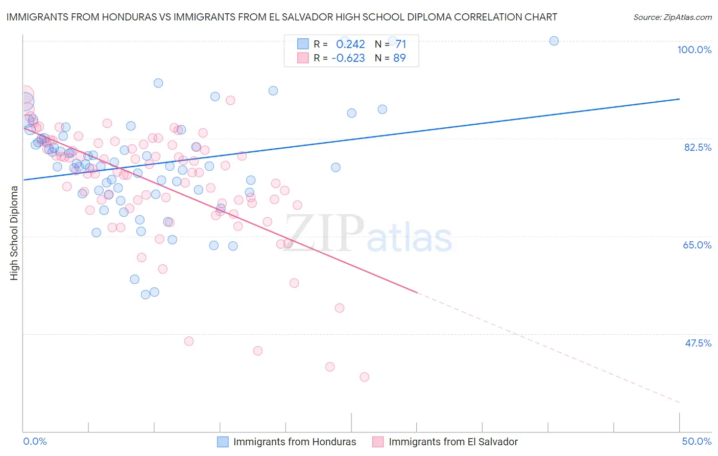 Immigrants from Honduras vs Immigrants from El Salvador High School Diploma