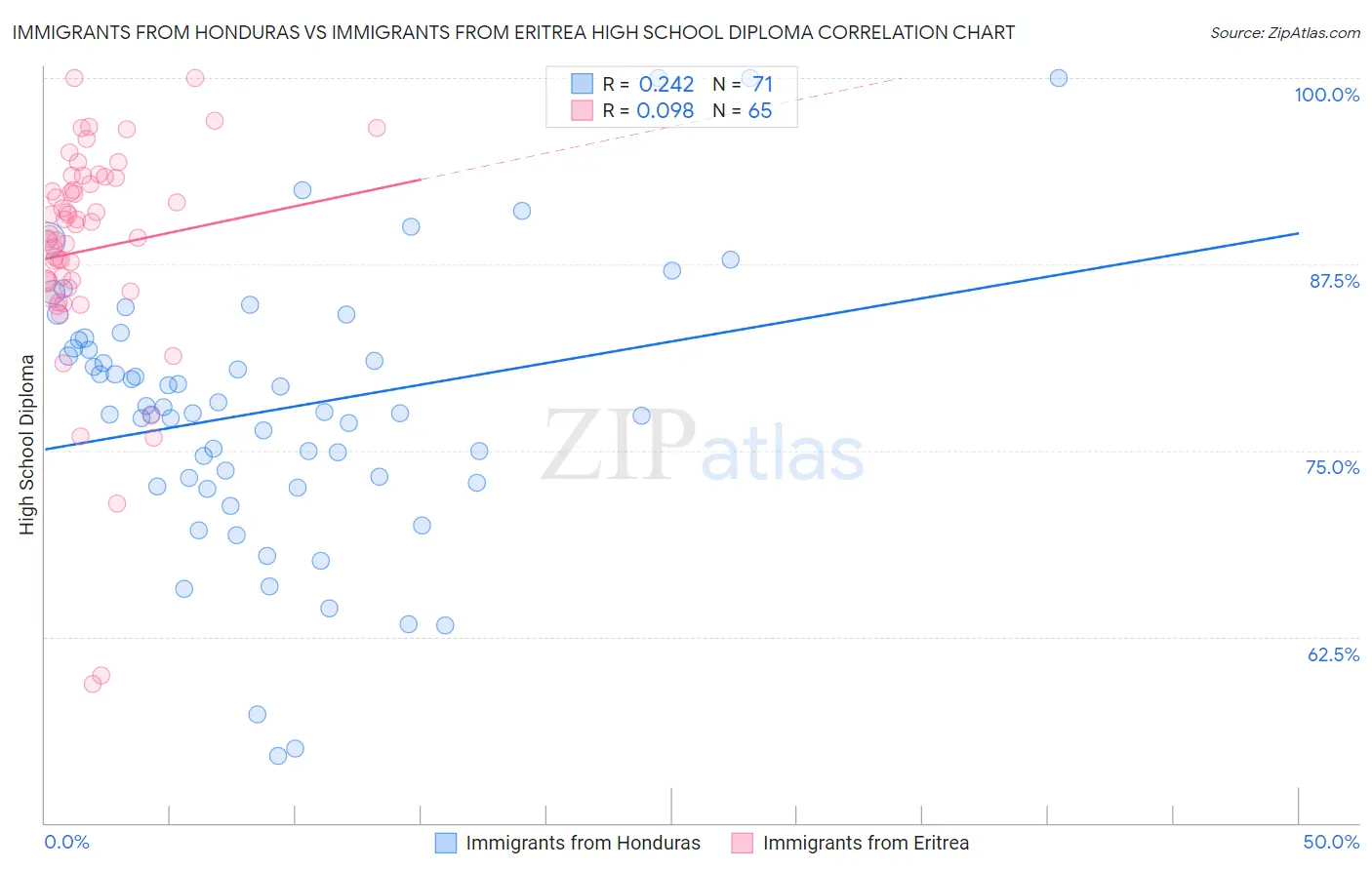 Immigrants from Honduras vs Immigrants from Eritrea High School Diploma