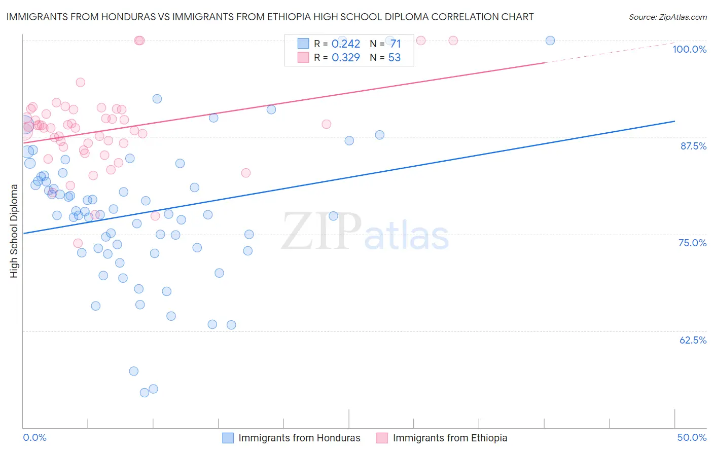 Immigrants from Honduras vs Immigrants from Ethiopia High School Diploma