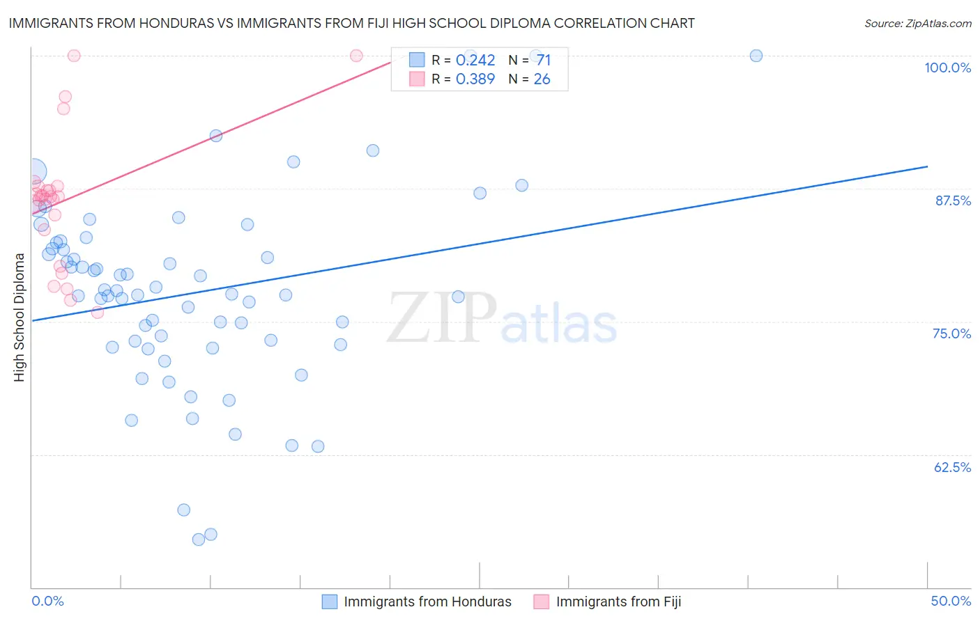 Immigrants from Honduras vs Immigrants from Fiji High School Diploma