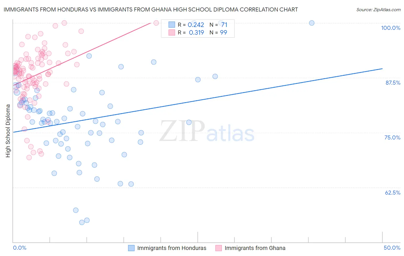 Immigrants from Honduras vs Immigrants from Ghana High School Diploma
