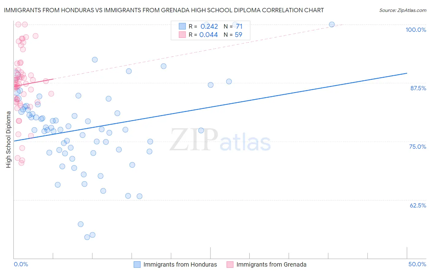 Immigrants from Honduras vs Immigrants from Grenada High School Diploma