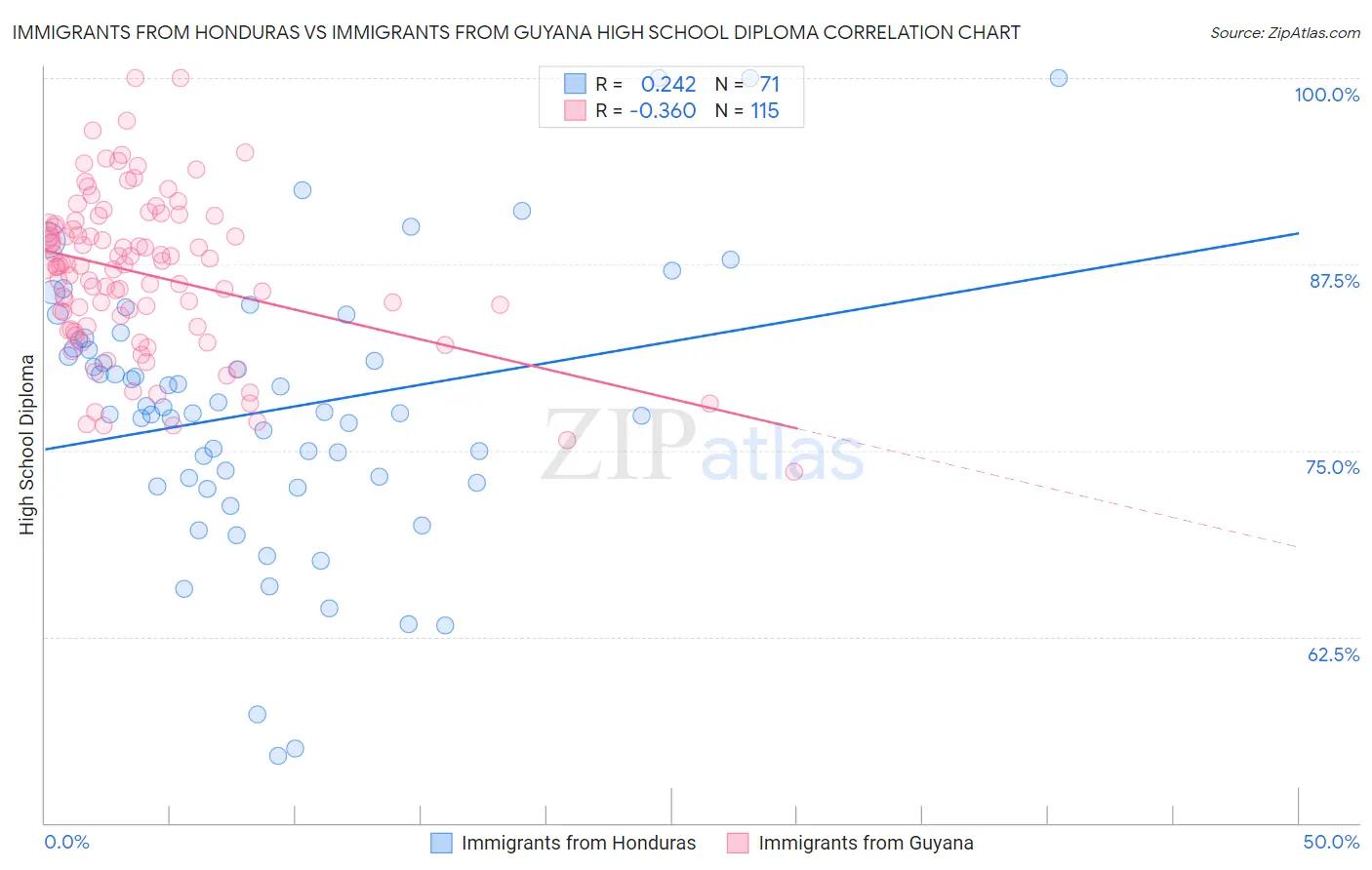 Immigrants from Honduras vs Immigrants from Guyana High School Diploma