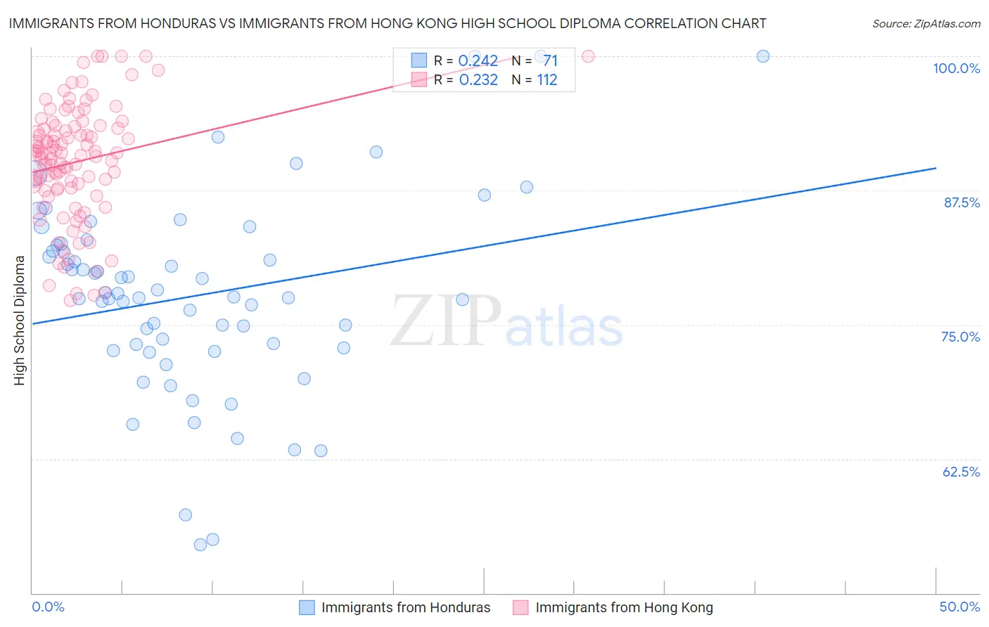 Immigrants from Honduras vs Immigrants from Hong Kong High School Diploma
