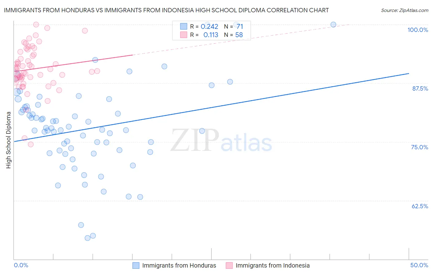 Immigrants from Honduras vs Immigrants from Indonesia High School Diploma