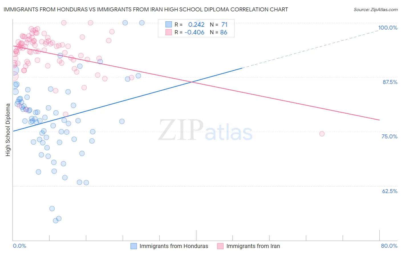 Immigrants from Honduras vs Immigrants from Iran High School Diploma