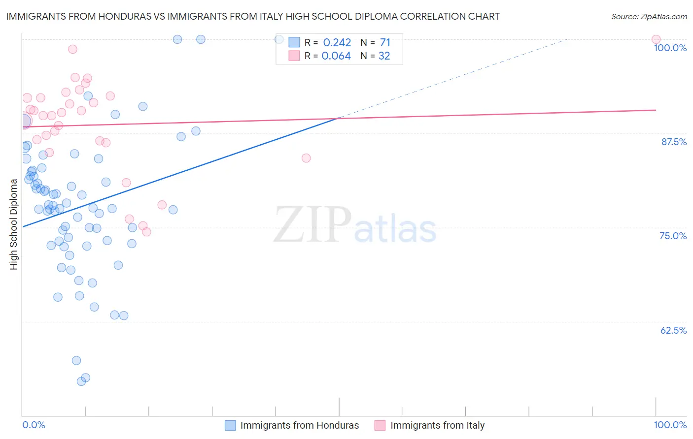 Immigrants from Honduras vs Immigrants from Italy High School Diploma